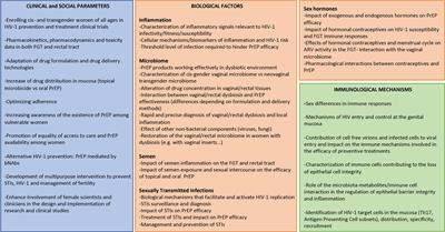 Women for science and science for women: Gaps, challenges and opportunities towards optimizing pre-exposure prophylaxis for HIV-1 prevention